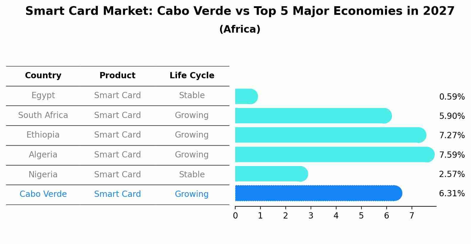 Smart Card Market: Cabo Verde vs Top 5 Major Economies in 2027 (Africa)
